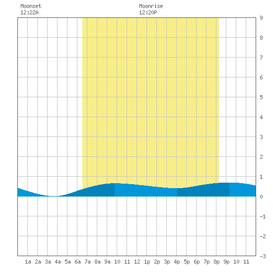 Whitewater Bay tide chart for Saturday, June 20, 2026