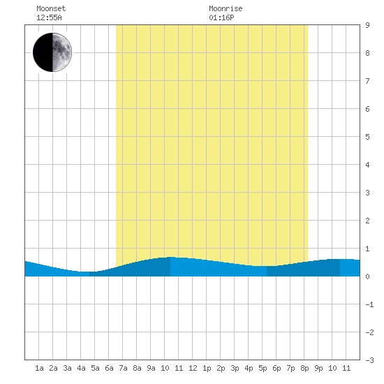 Whitewater Bay tide chart for Sunday, June 21, 2026