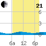 Whitewater Bay tide chart for Sunday, June 21, 2026