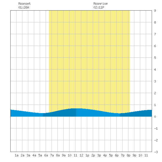 Whitewater Bay tide chart for Monday, June 22, 2026