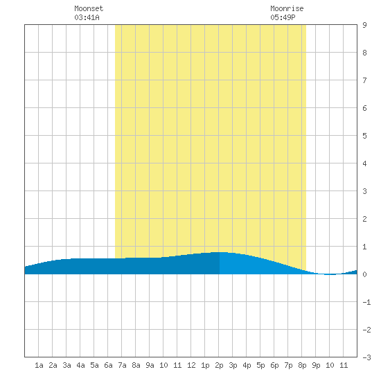 Whitewater Bay tide chart for Friday, June 26, 2026