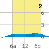 Whitewater Bay tide chart for Tuesday, June 2, 2026