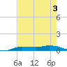 Whitewater Bay tide chart for Wednesday, June 3, 2026