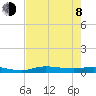 Whitewater Bay tide chart for Monday, June 8, 2026