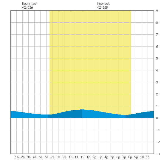 Whitewater Bay tide chart for Tuesday, June 9, 2026