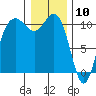 Whitney Point tide chart for Sunday, January 10, 2021