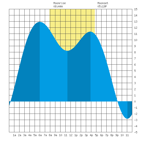 Whitney Point tide chart for Wednesday, January 13, 2021