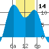 Whitney Point tide chart for Thursday, January 14, 2021