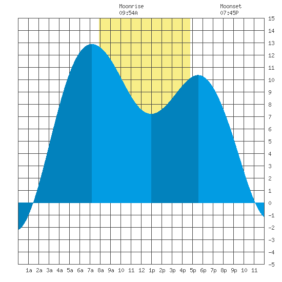 Whitney Point tide chart for Friday, January 15, 2021