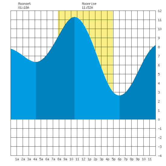 Whitney Point tide chart for Thursday, January 21, 2021