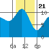 Whitney Point tide chart for Thursday, January 21, 2021