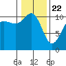Whitney Point tide chart for Friday, January 22, 2021