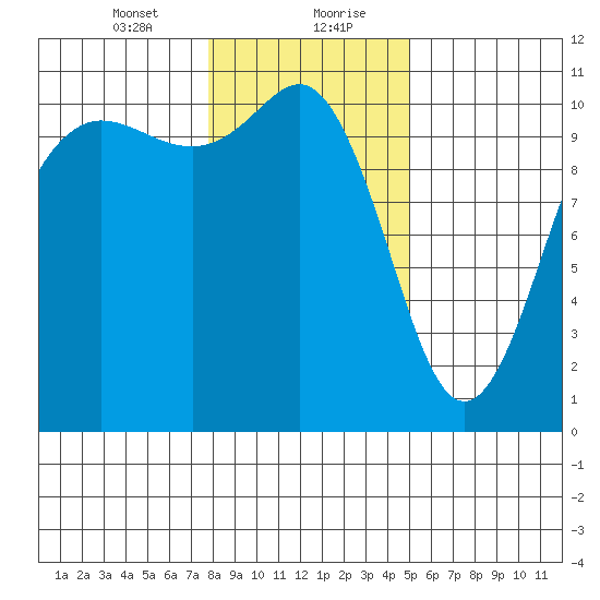 Whitney Point tide chart for Saturday, January 23, 2021