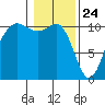 Whitney Point tide chart for Sunday, January 24, 2021