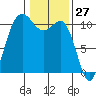 Whitney Point tide chart for Wednesday, January 27, 2021