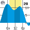 Whitney Point tide chart for Thursday, January 28, 2021