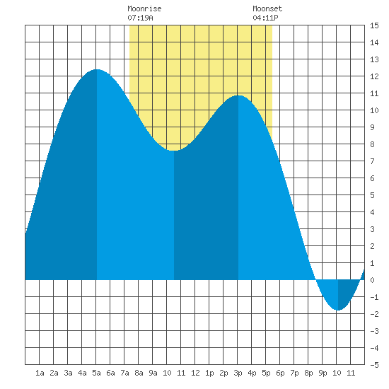 Whitney Point tide chart for Wednesday, February 10, 2021