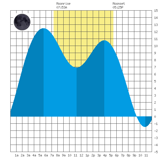 Whitney Point tide chart for Thursday, February 11, 2021