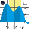 Whitney Point tide chart for Thursday, February 11, 2021