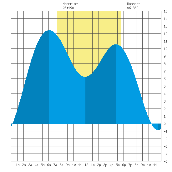 Whitney Point tide chart for Friday, February 12, 2021