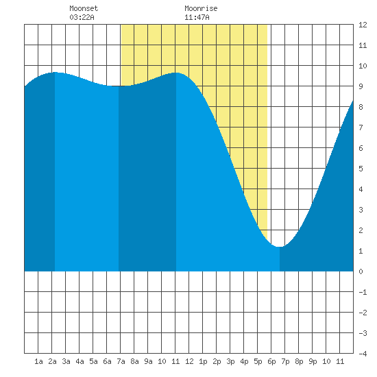 Whitney Point tide chart for Sunday, February 21, 2021