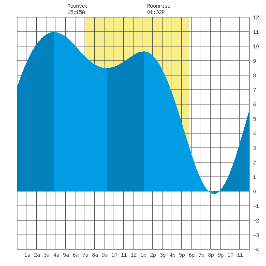Whitney Point tide chart for Tuesday, February 23, 2021