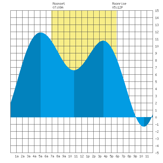 Whitney Point tide chart for Friday, February 26, 2021