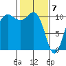 Whitney Point tide chart for Sunday, February 7, 2021