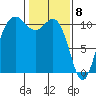 Whitney Point tide chart for Monday, February 8, 2021
