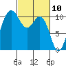Whitney Point tide chart for Wednesday, March 10, 2021
