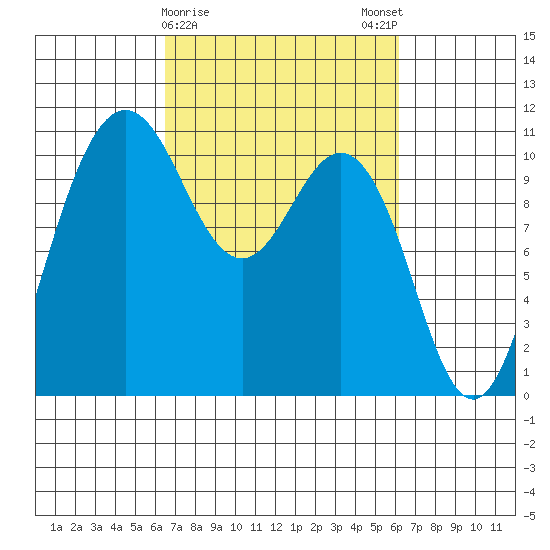 Whitney Point tide chart for Thursday, March 11, 2021