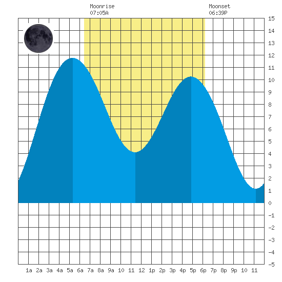 Whitney Point tide chart for Saturday, March 13, 2021