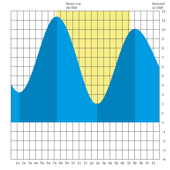 Whitney Point tide chart for Tuesday, March 16, 2021