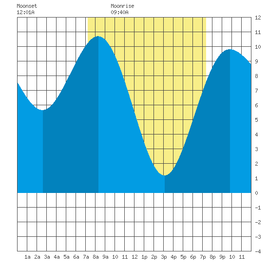 Whitney Point tide chart for Thursday, March 18, 2021