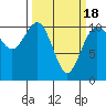 Whitney Point tide chart for Thursday, March 18, 2021