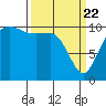Whitney Point tide chart for Monday, March 22, 2021