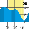 Whitney Point tide chart for Tuesday, March 23, 2021