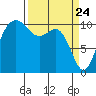 Whitney Point tide chart for Wednesday, March 24, 2021