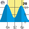 Whitney Point tide chart for Sunday, March 28, 2021