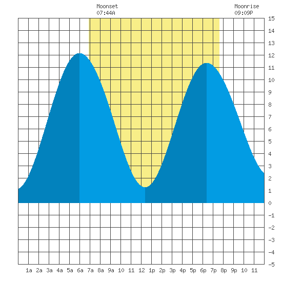 Whitney Point tide chart for Monday, March 29, 2021