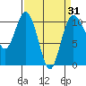 Whitney Point tide chart for Wednesday, March 31, 2021