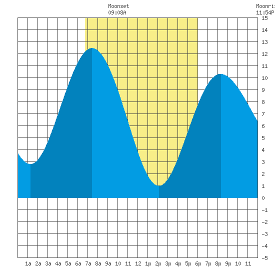 Whitney Point tide chart for Wednesday, March 3, 2021