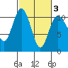 Whitney Point tide chart for Wednesday, March 3, 2021