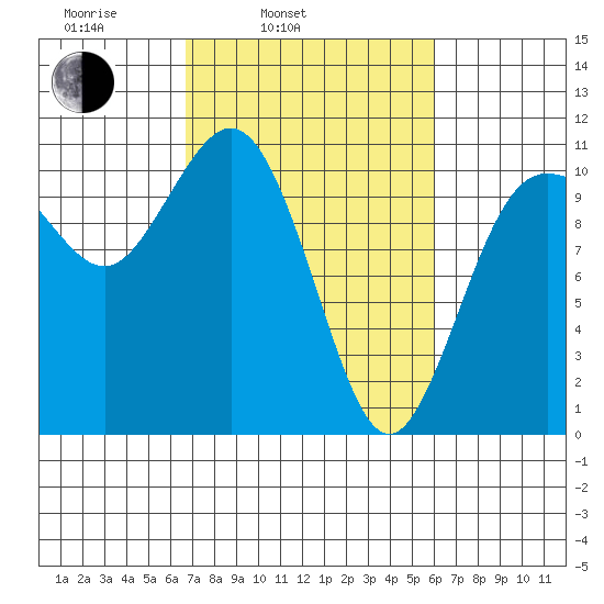 Whitney Point tide chart for Friday, March 5, 2021
