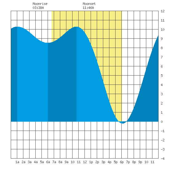 Whitney Point tide chart for Sunday, March 7, 2021