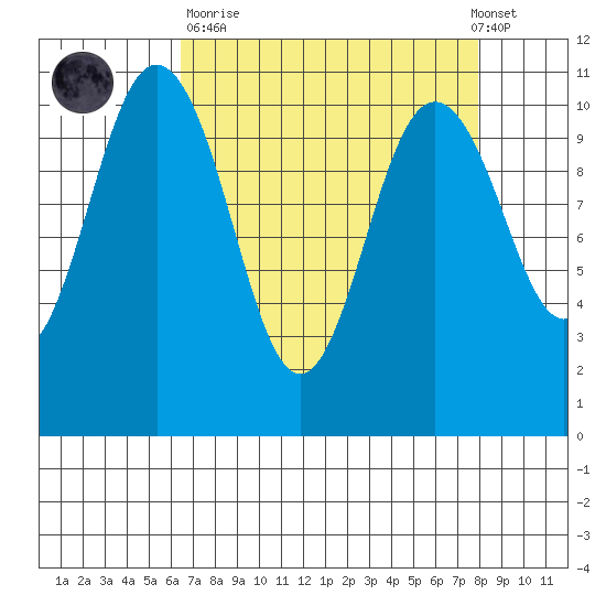 Whitney Point tide chart for Sunday, April 11, 2021