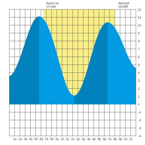 Whitney Point tide chart for Monday, April 12, 2021