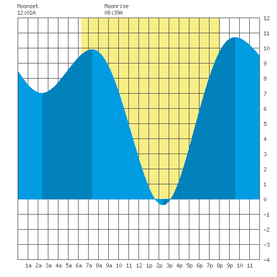 Whitney Point tide chart for Friday, April 16, 2021