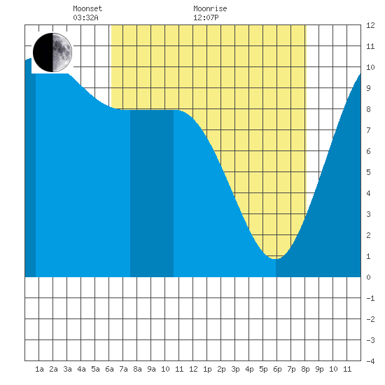 Whitney Point tide chart for Tuesday, April 20, 2021