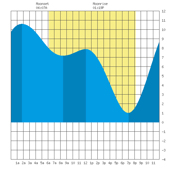 Whitney Point tide chart for Wednesday, April 21, 2021